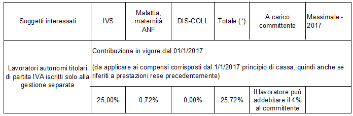 Gestione separata4