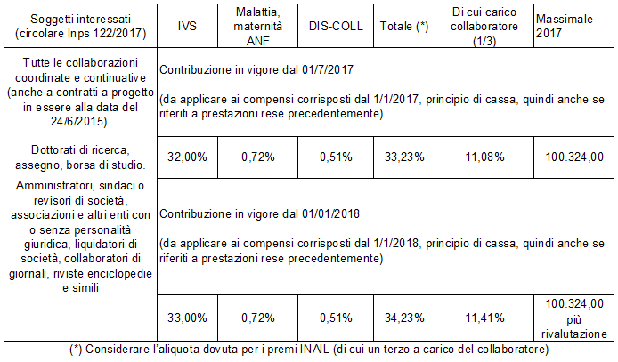 gestione separata aumento
