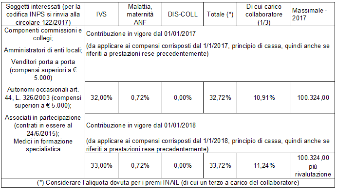 gestione separata no aumento